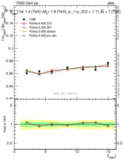 Plot of jj.chi in 7000 GeV pp collisions