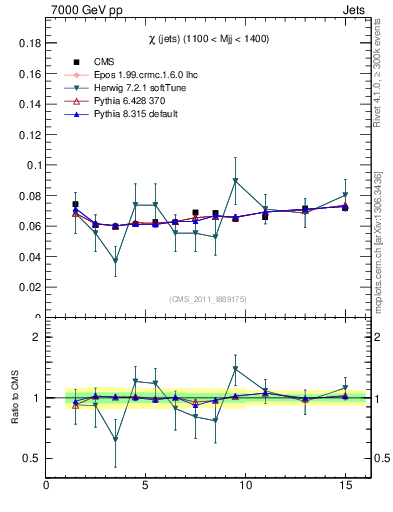 Plot of jj.chi in 7000 GeV pp collisions
