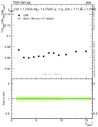 Plot of jj.chi in 7000 GeV pp collisions