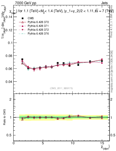 Plot of jj.chi in 7000 GeV pp collisions