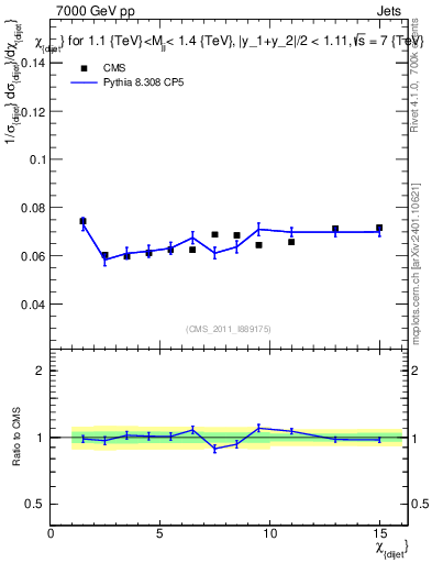 Plot of jj.chi in 7000 GeV pp collisions