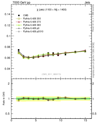 Plot of jj.chi in 7000 GeV pp collisions