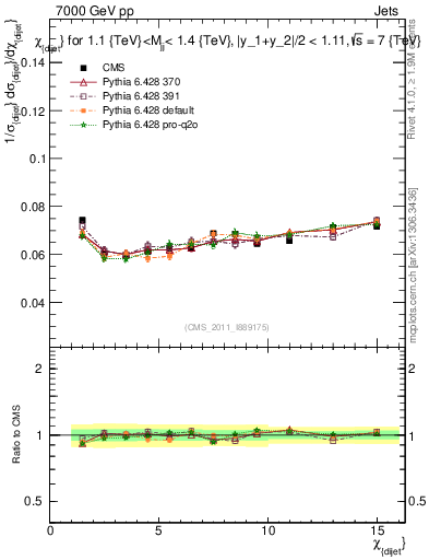 Plot of jj.chi in 7000 GeV pp collisions