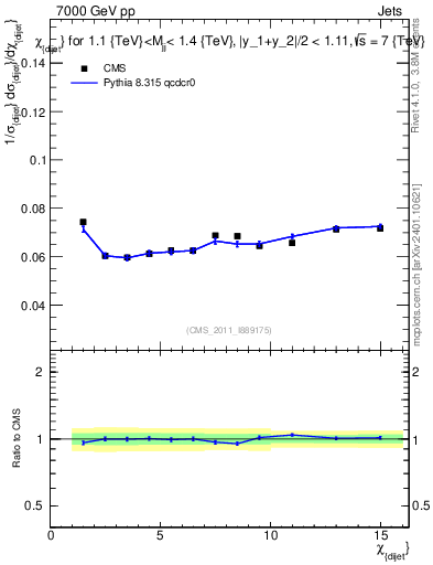 Plot of jj.chi in 7000 GeV pp collisions