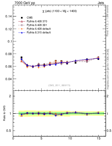 Plot of jj.chi in 7000 GeV pp collisions