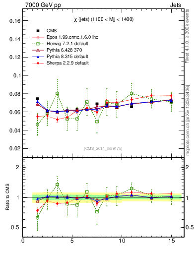 Plot of jj.chi in 7000 GeV pp collisions