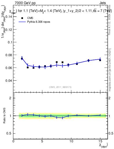 Plot of jj.chi in 7000 GeV pp collisions