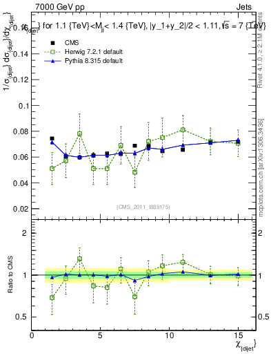 Plot of jj.chi in 7000 GeV pp collisions