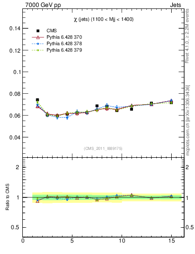 Plot of jj.chi in 7000 GeV pp collisions