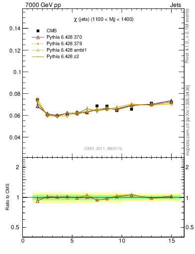 Plot of jj.chi in 7000 GeV pp collisions