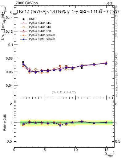 Plot of jj.chi in 7000 GeV pp collisions
