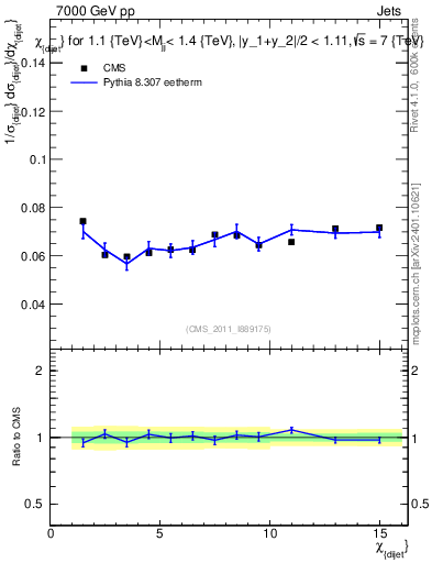 Plot of jj.chi in 7000 GeV pp collisions