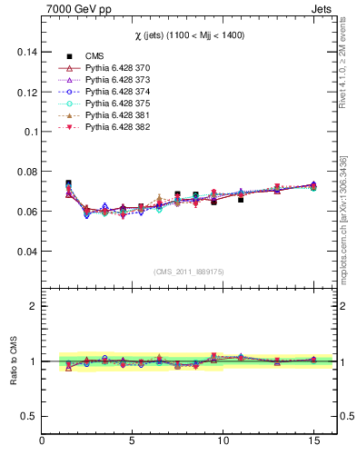 Plot of jj.chi in 7000 GeV pp collisions