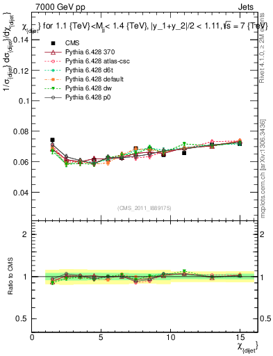 Plot of jj.chi in 7000 GeV pp collisions