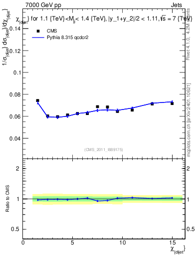 Plot of jj.chi in 7000 GeV pp collisions