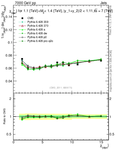 Plot of jj.chi in 7000 GeV pp collisions