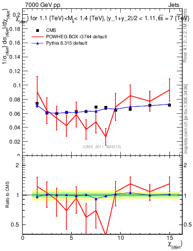 Plot of jj.chi in 7000 GeV pp collisions