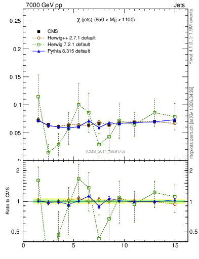 Plot of jj.chi in 7000 GeV pp collisions