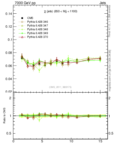Plot of jj.chi in 7000 GeV pp collisions