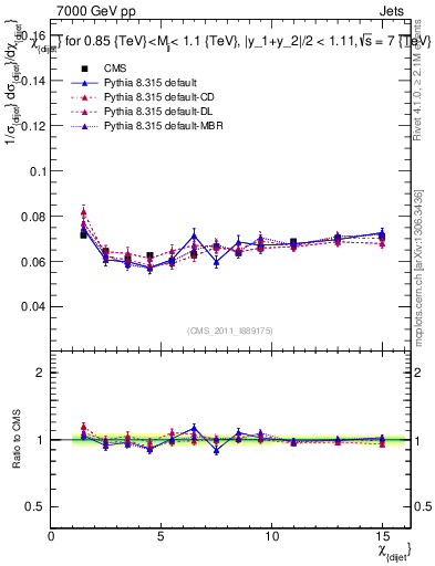 Plot of jj.chi in 7000 GeV pp collisions