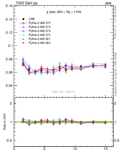 Plot of jj.chi in 7000 GeV pp collisions