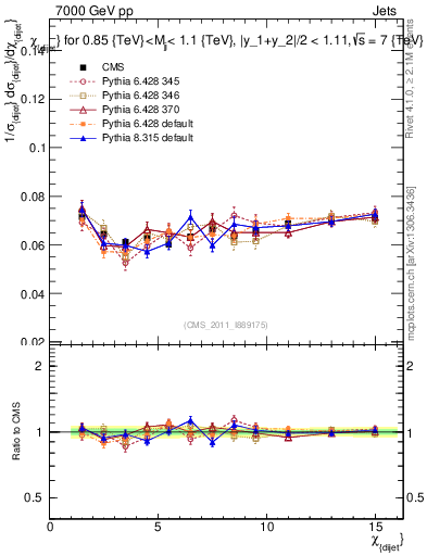 Plot of jj.chi in 7000 GeV pp collisions