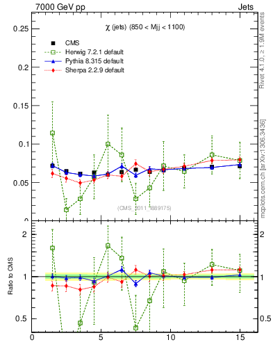 Plot of jj.chi in 7000 GeV pp collisions