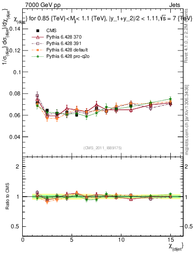 Plot of jj.chi in 7000 GeV pp collisions