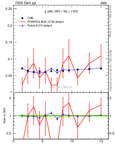 Plot of jj.chi in 7000 GeV pp collisions