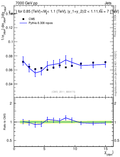 Plot of jj.chi in 7000 GeV pp collisions