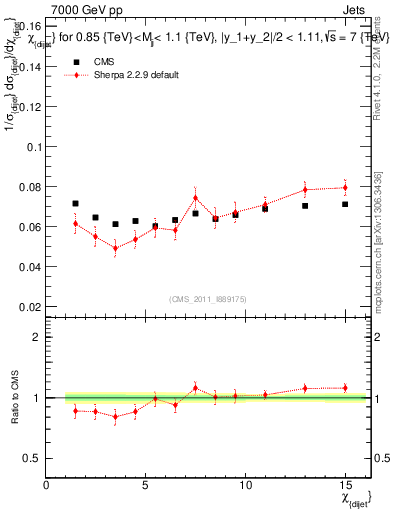 Plot of jj.chi in 7000 GeV pp collisions