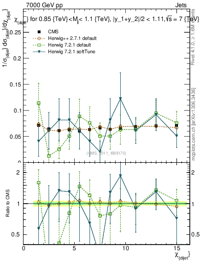 Plot of jj.chi in 7000 GeV pp collisions