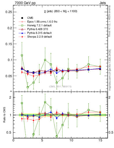 Plot of jj.chi in 7000 GeV pp collisions