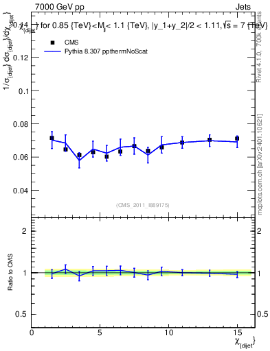 Plot of jj.chi in 7000 GeV pp collisions