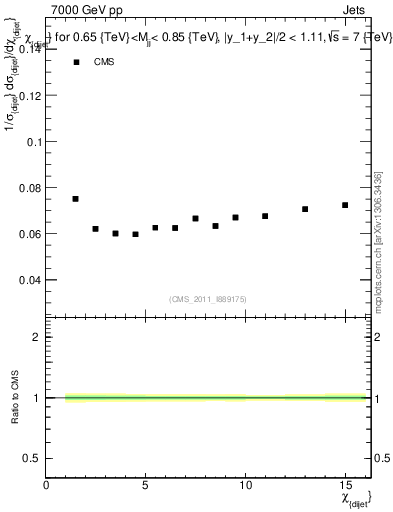 Plot of jj.chi in 7000 GeV pp collisions