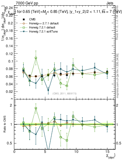 Plot of jj.chi in 7000 GeV pp collisions