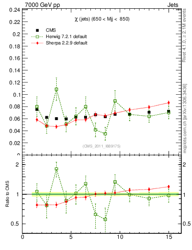 Plot of jj.chi in 7000 GeV pp collisions