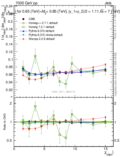 Plot of jj.chi in 7000 GeV pp collisions