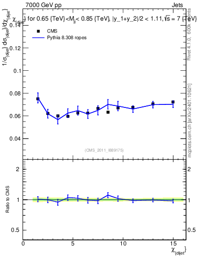 Plot of jj.chi in 7000 GeV pp collisions