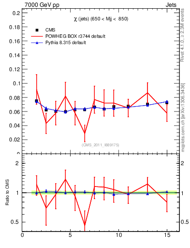 Plot of jj.chi in 7000 GeV pp collisions