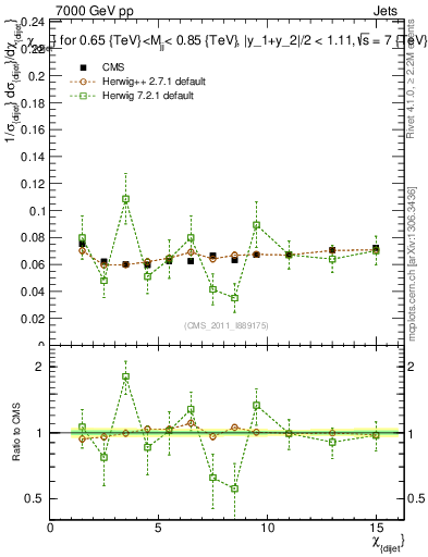 Plot of jj.chi in 7000 GeV pp collisions