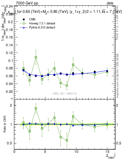 Plot of jj.chi in 7000 GeV pp collisions