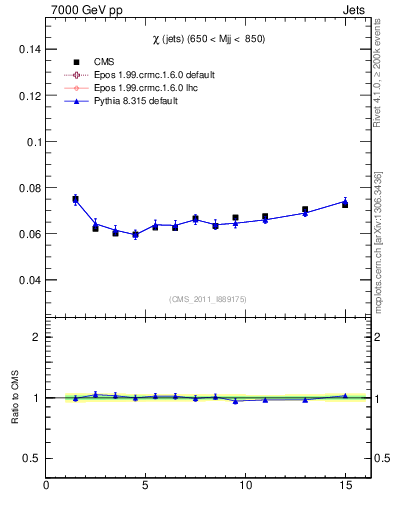 Plot of jj.chi in 7000 GeV pp collisions