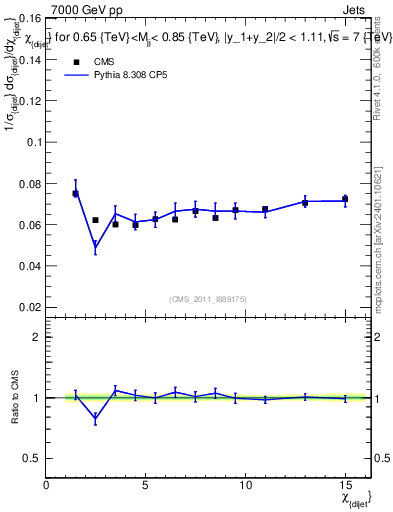 Plot of jj.chi in 7000 GeV pp collisions