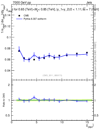 Plot of jj.chi in 7000 GeV pp collisions