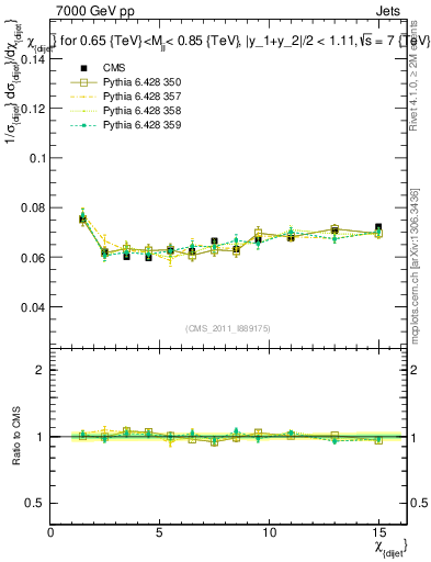 Plot of jj.chi in 7000 GeV pp collisions