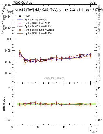 Plot of jj.chi in 7000 GeV pp collisions