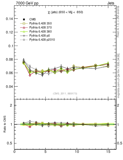 Plot of jj.chi in 7000 GeV pp collisions