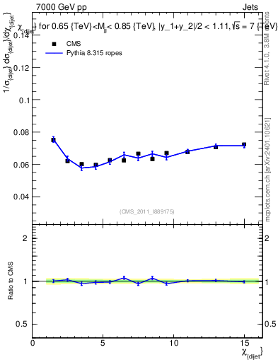 Plot of jj.chi in 7000 GeV pp collisions