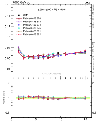 Plot of jj.chi in 7000 GeV pp collisions